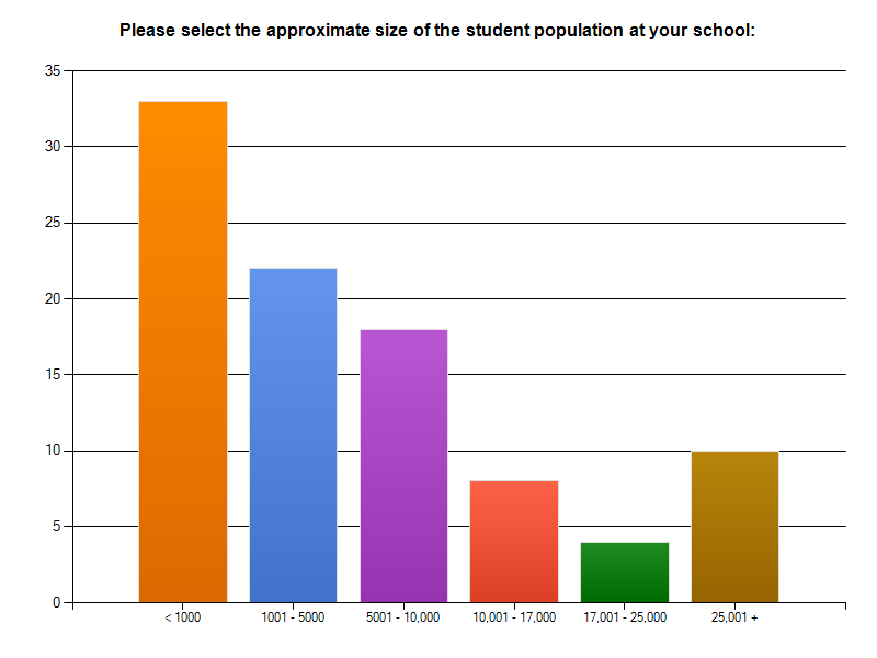 2011 edu survey school sizes