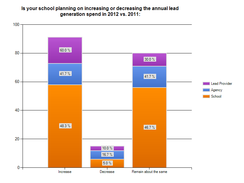 education lead generation spending 2012