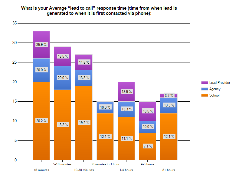 schools average time to call leads & prospects